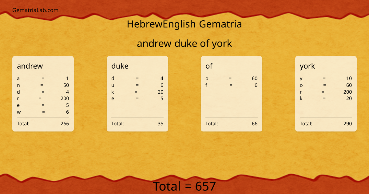 andrew duke of york in hebrewEnglish Gematria